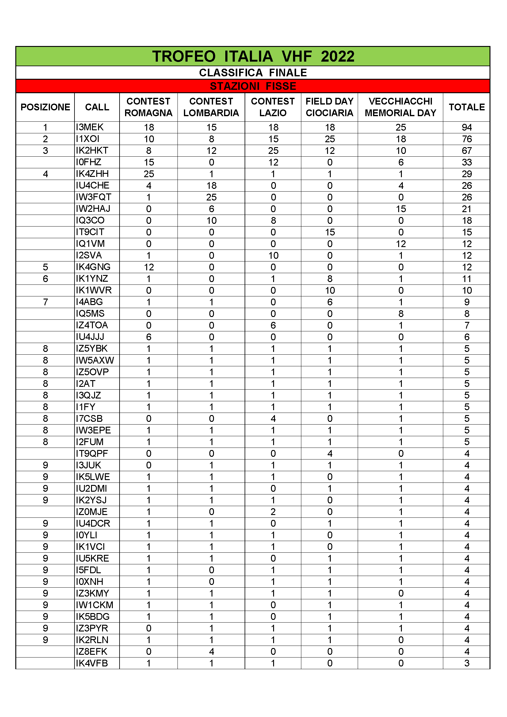 Classifica FINALE trofeo Italia vhf 2022 Pagina 1