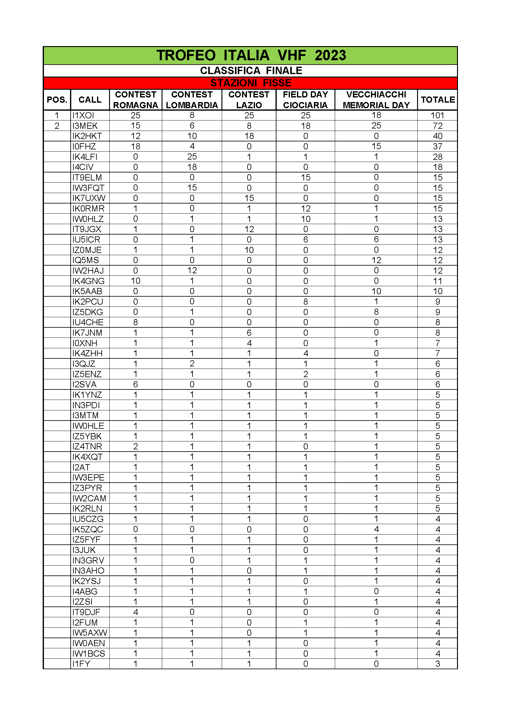 Classifica FINALE trofeo Italia vhf 2022 Pagina 1