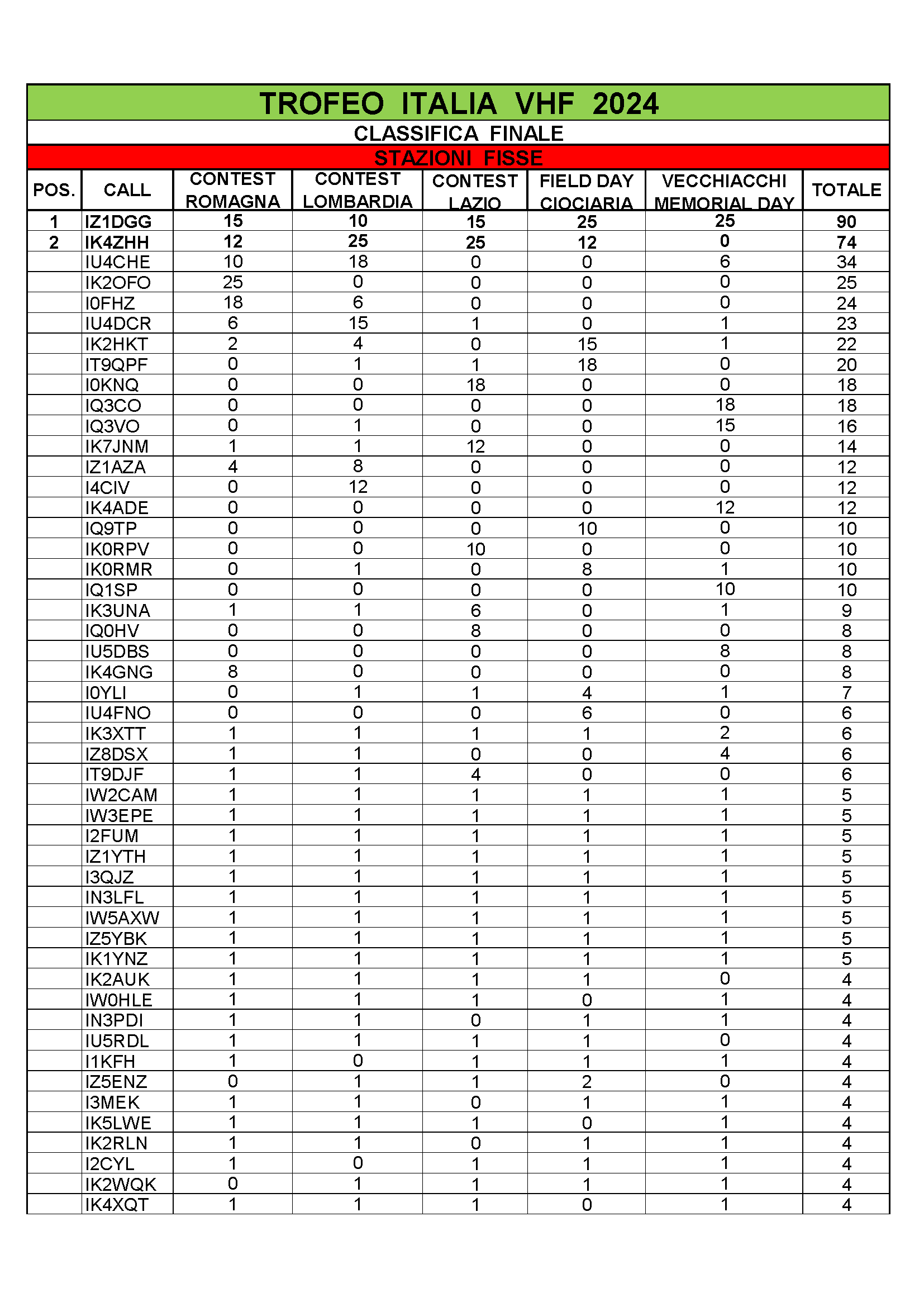 Classifica FINALE trofeo Italia vhf 2022 Pagina 1
