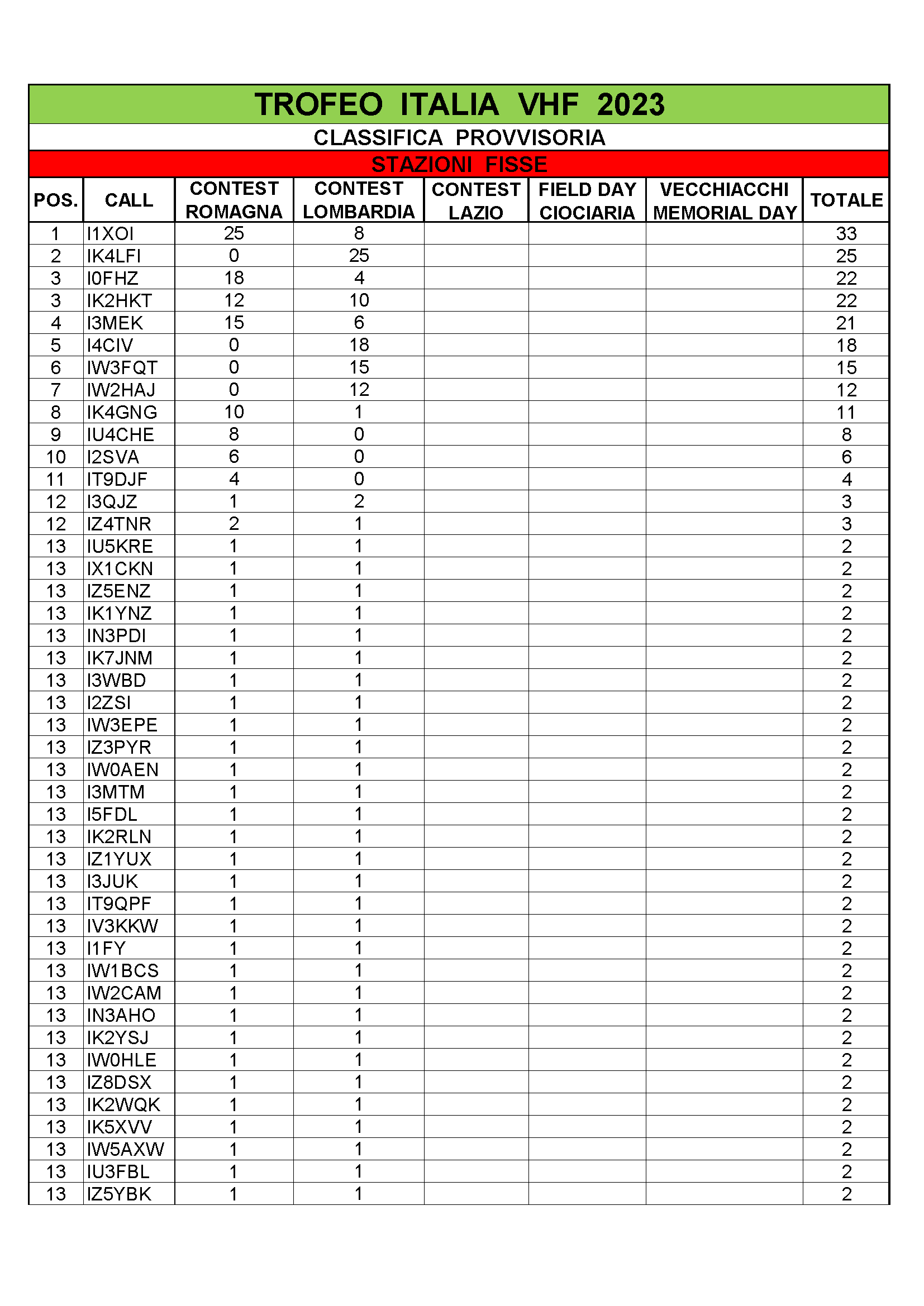 Classifica PROVVISORIA Trofeo Italia Vhf 2023 Pagina 1