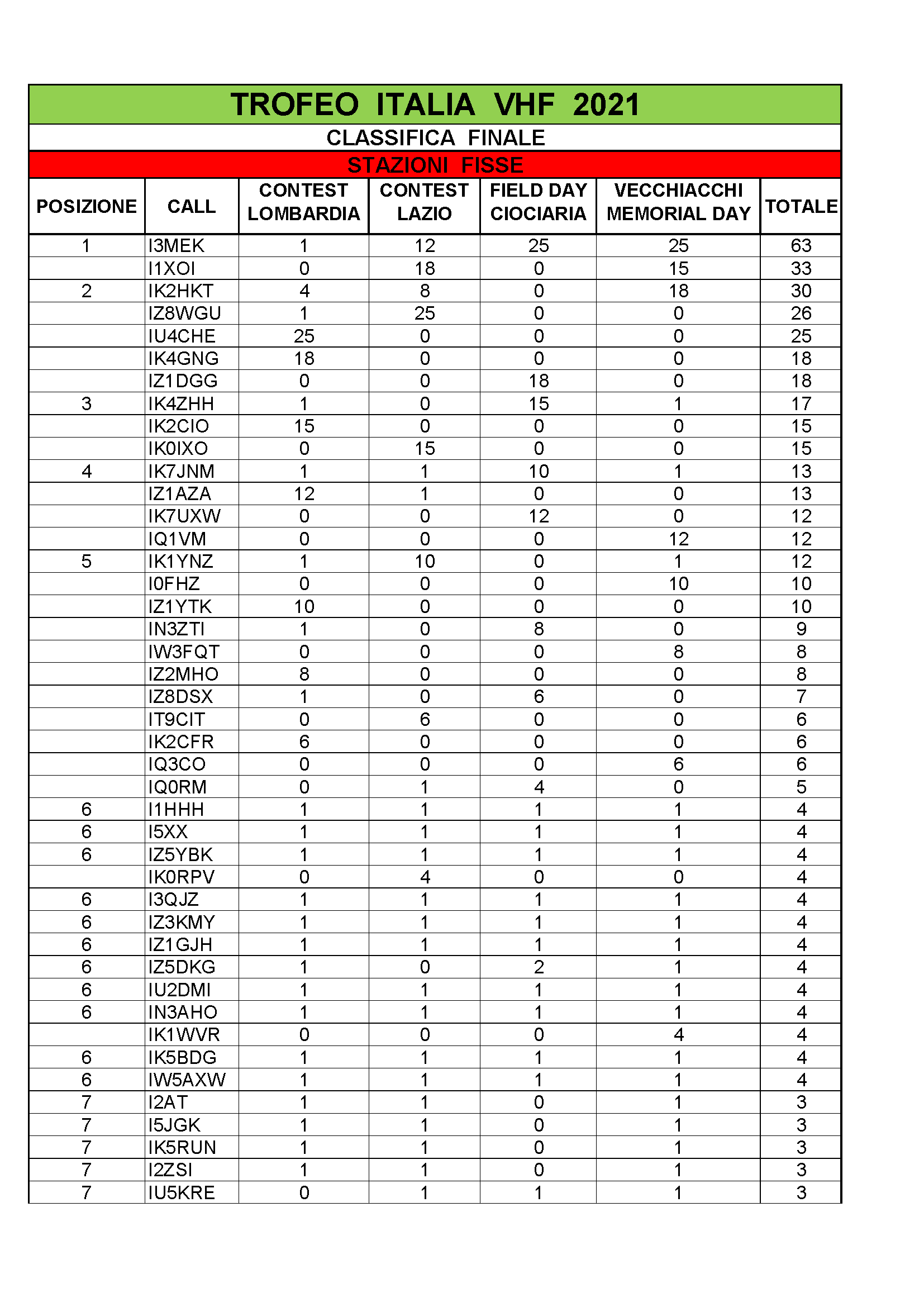 Classifica finale Trofeo Italia Vhf 2021 Pagina 01