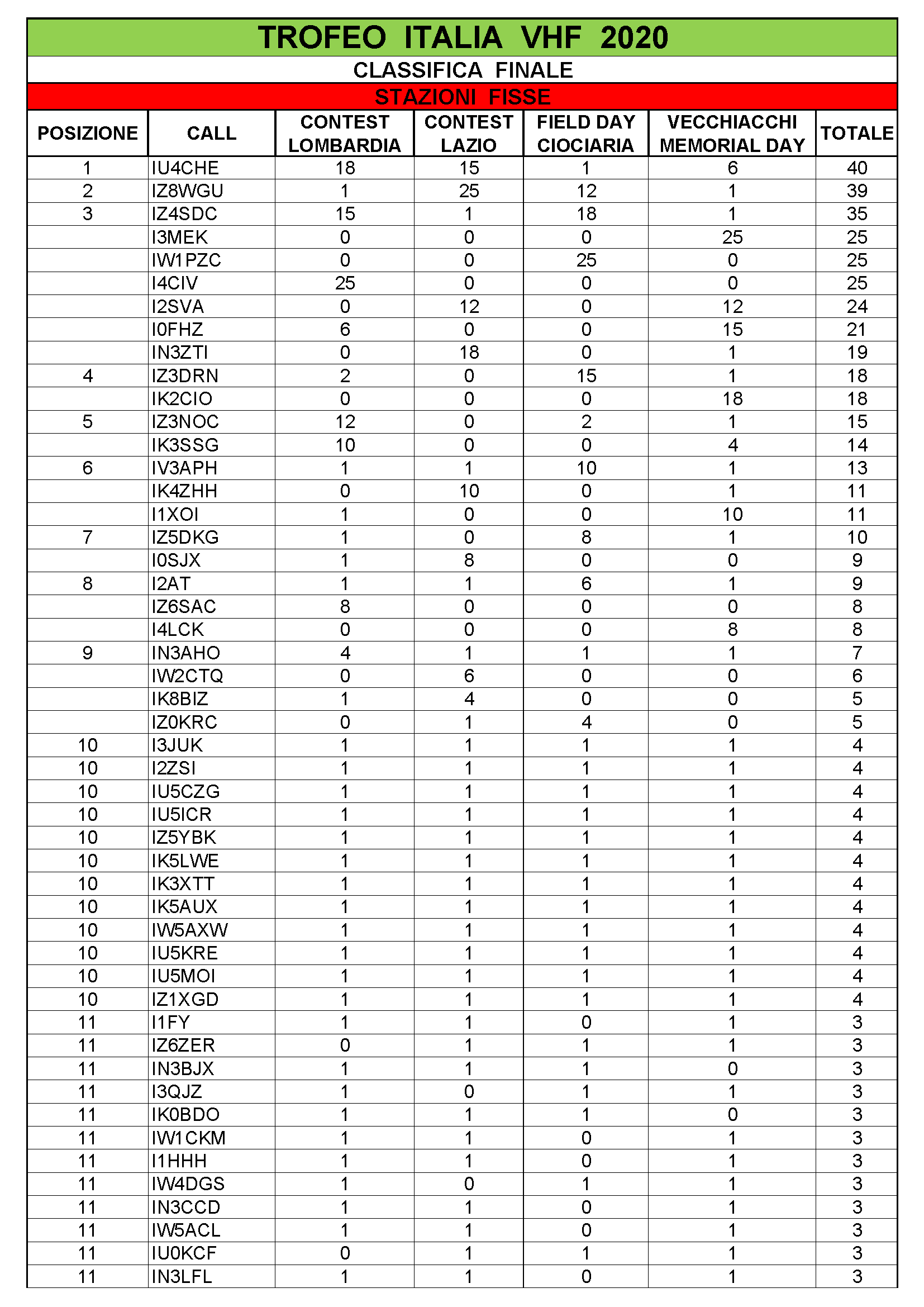 Classifica trofeo Italia vhf 2020 FINALE Pagina 01